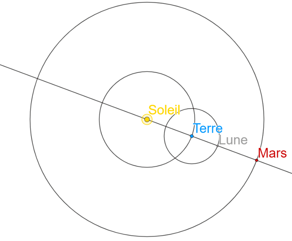 Représentation schématique d’une situation orbitale d’opposition de Mars avec le Soleil par rapport à la Terre et d’occultation de Mars par la Lune terrestre